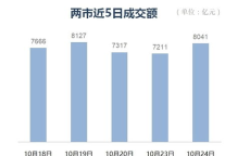 A股收盘：4500余股飘红，市场整体回暖
