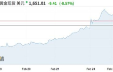 黑色星期一：金价波动背后的市场风云
